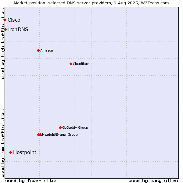 Market position of Hostpoint vs. ironDNS vs. Cisco