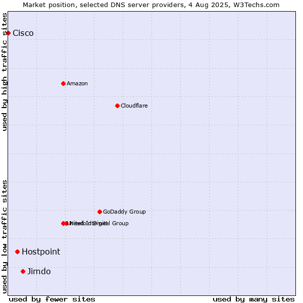 Market position of Jimdo vs. Hostpoint vs. Cisco