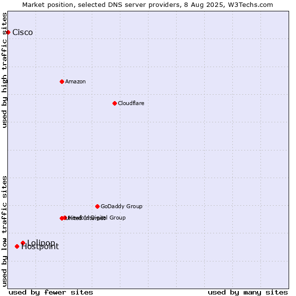 Market position of Lolipop vs. Hostpoint vs. Cisco