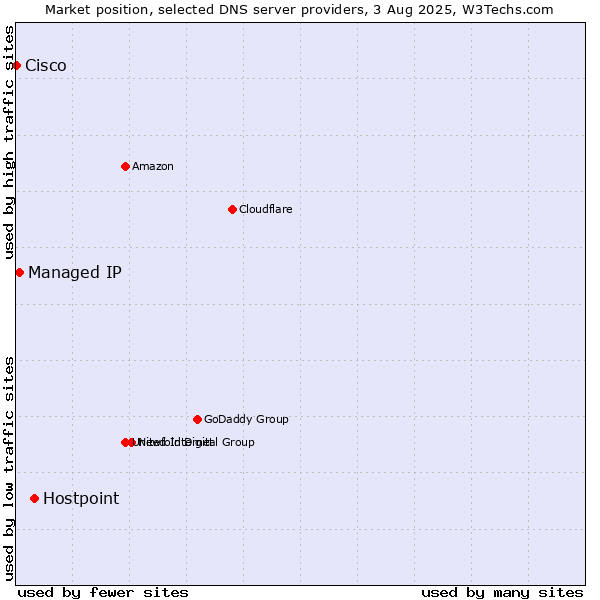 Market position of Hostpoint vs. Managed IP vs. Cisco