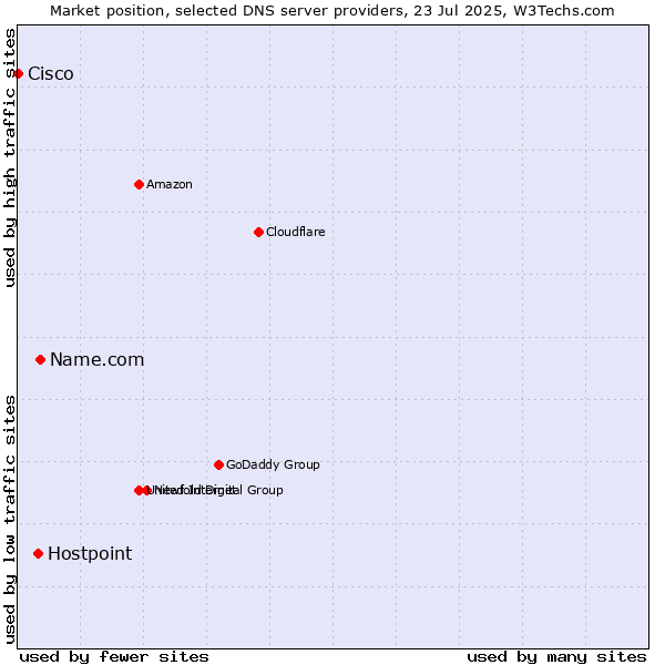 Market position of Name.com vs. Hostpoint vs. Cisco