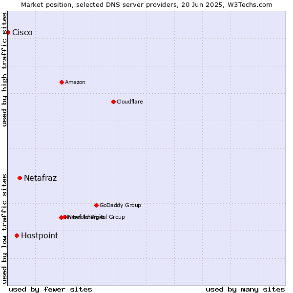 Market position of Netafraz vs. Hostpoint vs. Cisco