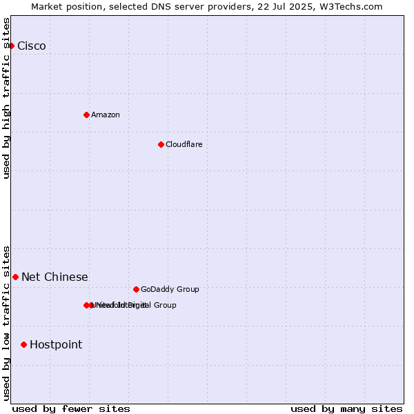 Market position of Hostpoint vs. Net Chinese vs. Cisco