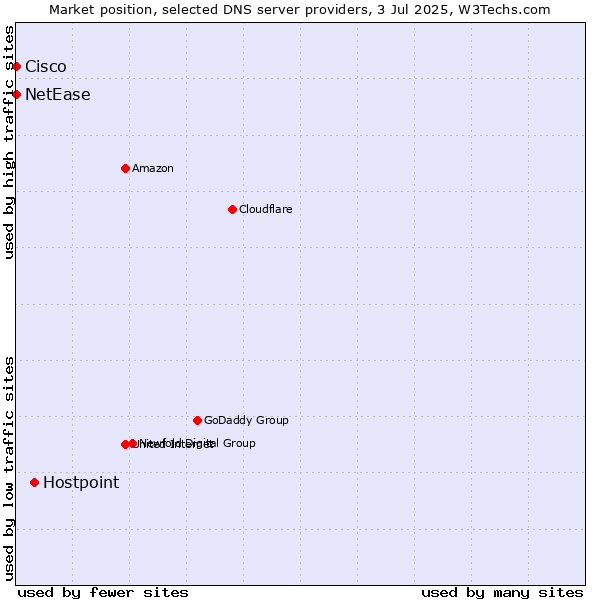 Market position of Hostpoint vs. NetEase vs. Cisco