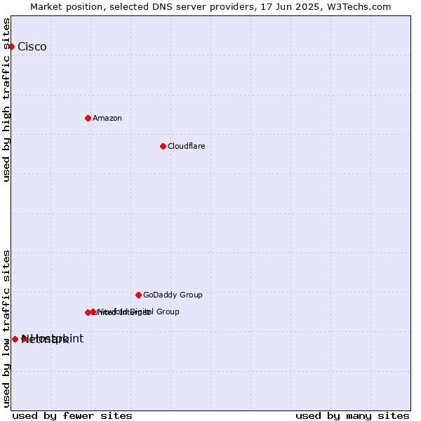 Market position of Hostpoint vs. Netmark vs. Cisco