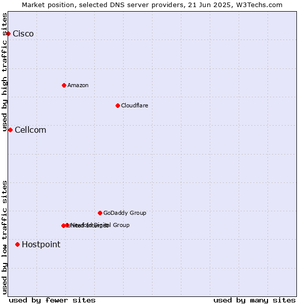 Market position of Hostpoint vs. Cellcom vs. Cisco