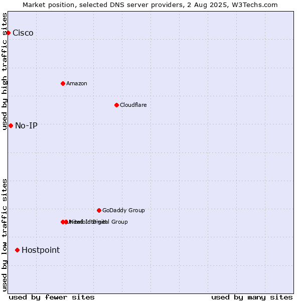 Market position of Hostpoint vs. No-IP vs. Cisco