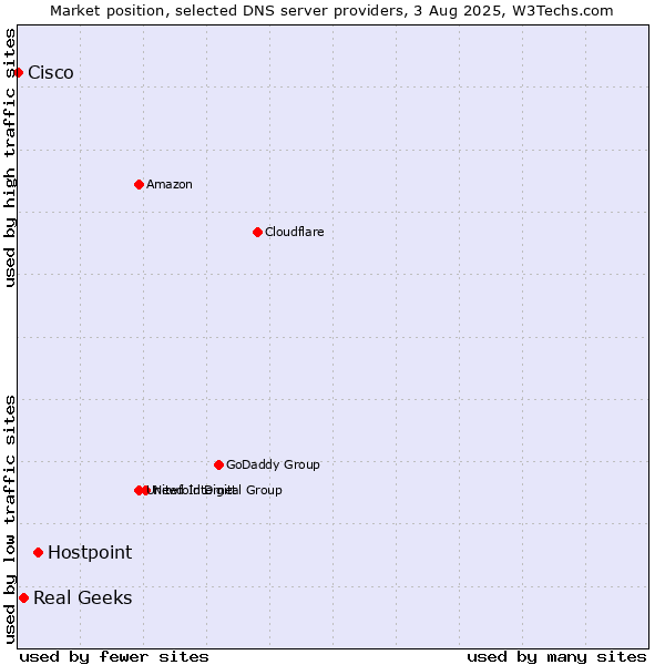 Market position of Hostpoint vs. Real Geeks vs. Cisco