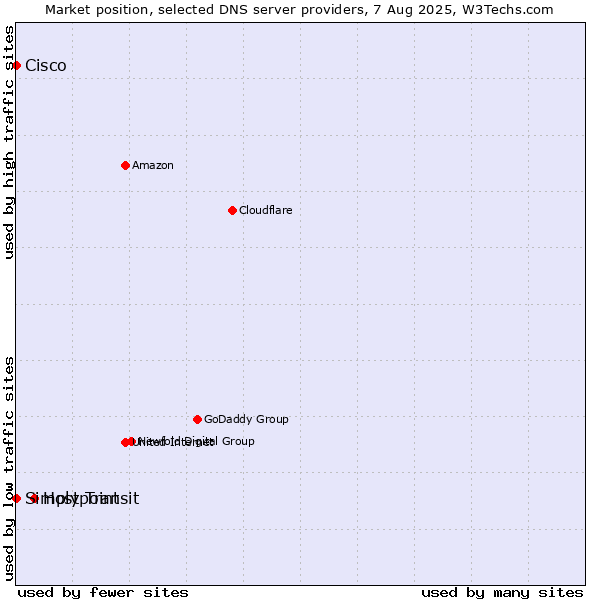 Market position of Hostpoint vs. Simply Transit vs. Cisco