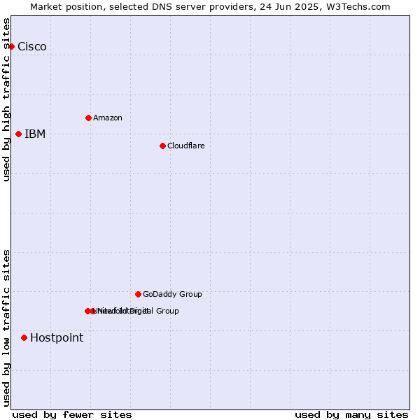 Market position of Hostpoint vs. IBM vs. Cisco