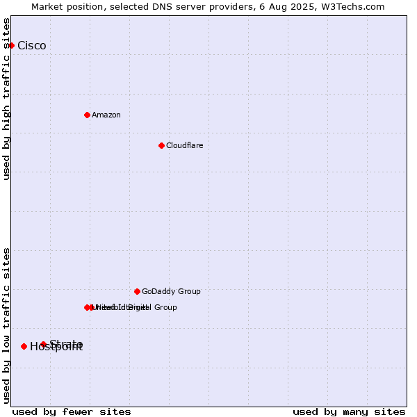 Market position of Strato vs. Hostpoint vs. Cisco