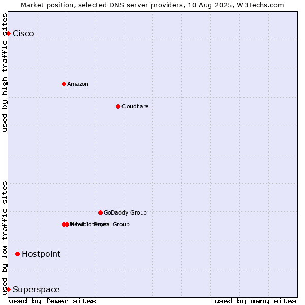 Market position of Hostpoint vs. Superspace vs. Cisco