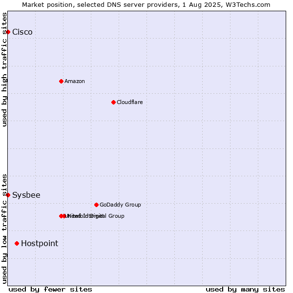 Market position of Hostpoint vs. Cisco vs. Sysbee