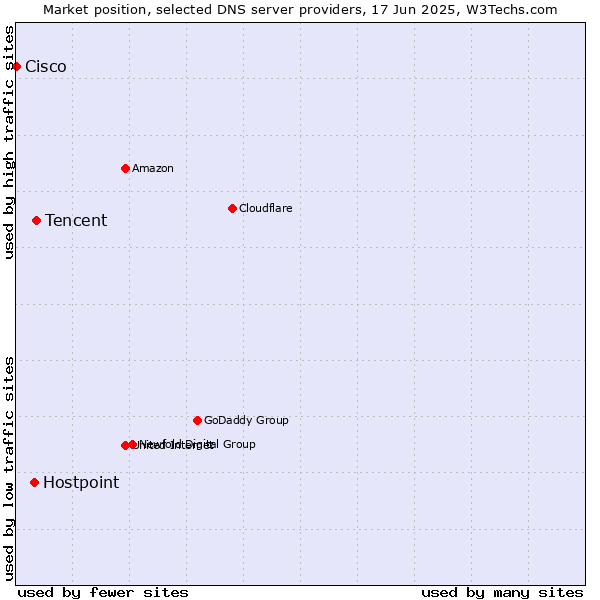 Market position of Tencent vs. Hostpoint vs. Cisco