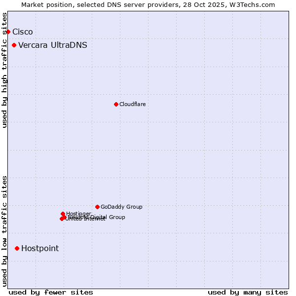 Market position of Hostpoint vs. Vercara UltraDNS vs. Cisco