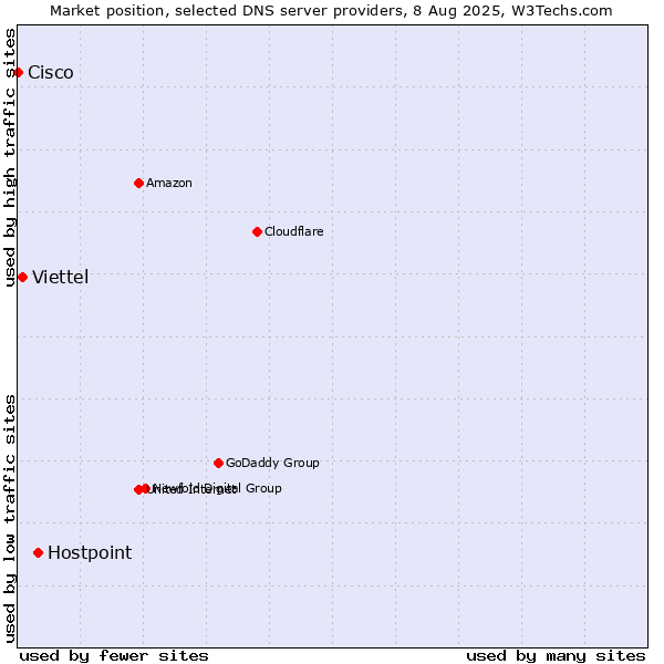Market position of Hostpoint vs. Viettel vs. Cisco