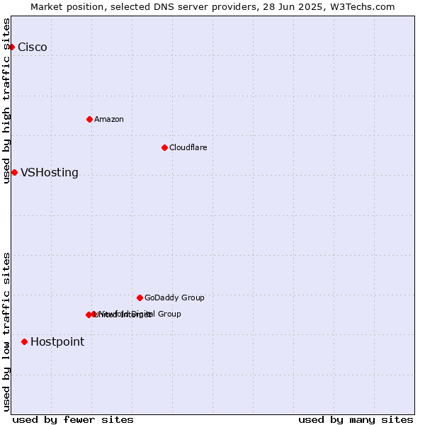 Market position of Hostpoint vs. VSHosting vs. Cisco
