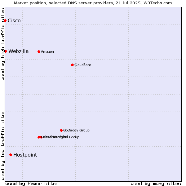Market position of Hostpoint vs. Webzilla vs. Cisco