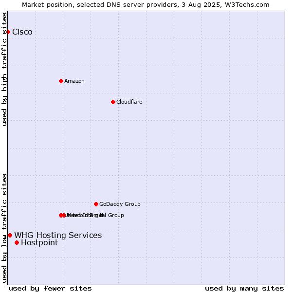 Market position of Hostpoint vs. WHG Hosting Services vs. Cisco