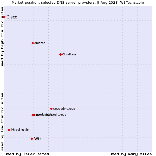 Market position of Wix vs. Hostpoint vs. Cisco