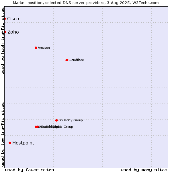 Market position of Hostpoint vs. Zoho vs. Cisco