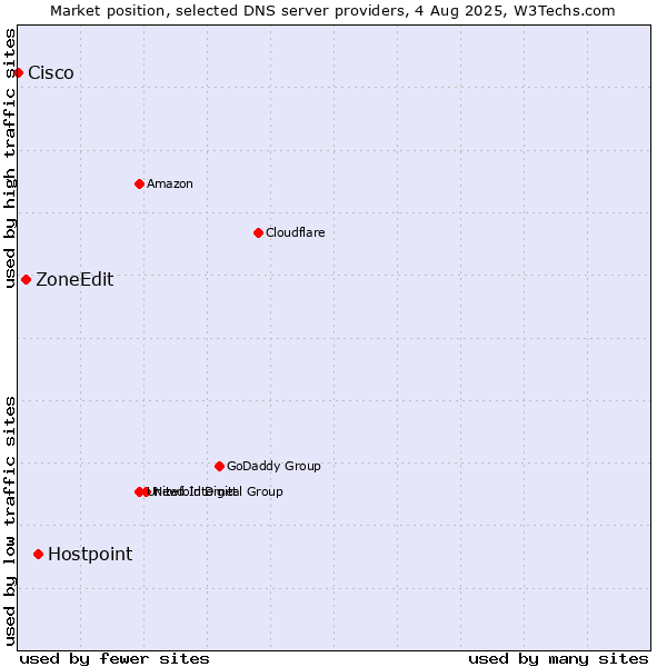 Market position of Hostpoint vs. ZoneEdit vs. Cisco