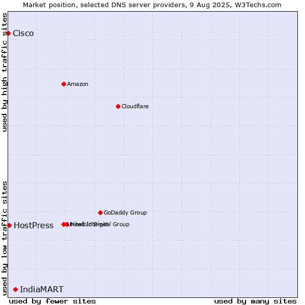 Market position of IndiaMART vs. HostPress vs. Cisco