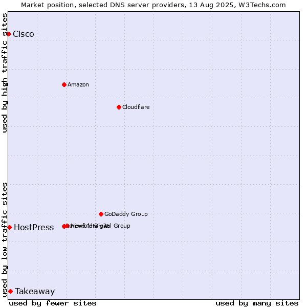 Market position of Takeaway vs. HostPress vs. Cisco