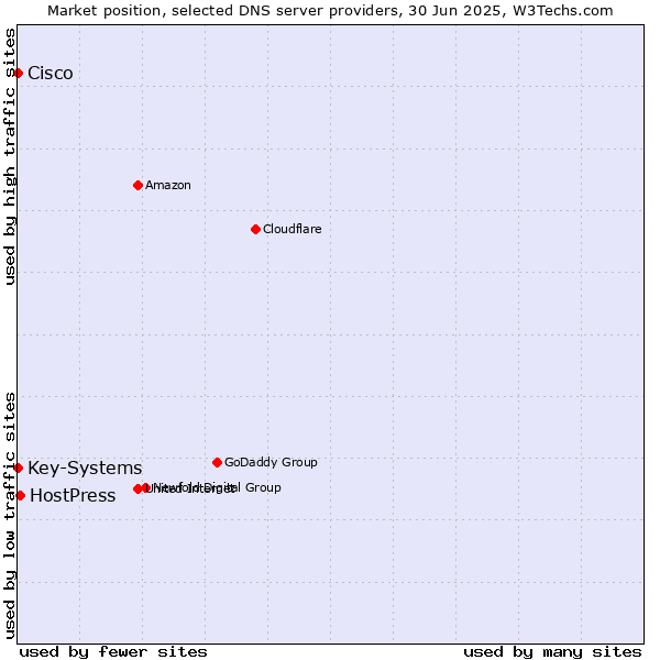 Market position of HostPress vs. Key-Systems vs. Cisco