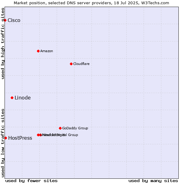 Market position of Linode vs. HostPress vs. Cisco