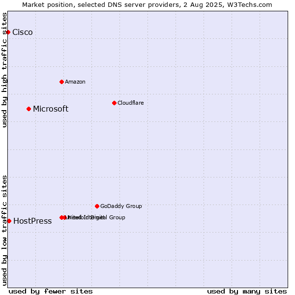 Market position of Microsoft vs. HostPress vs. Cisco