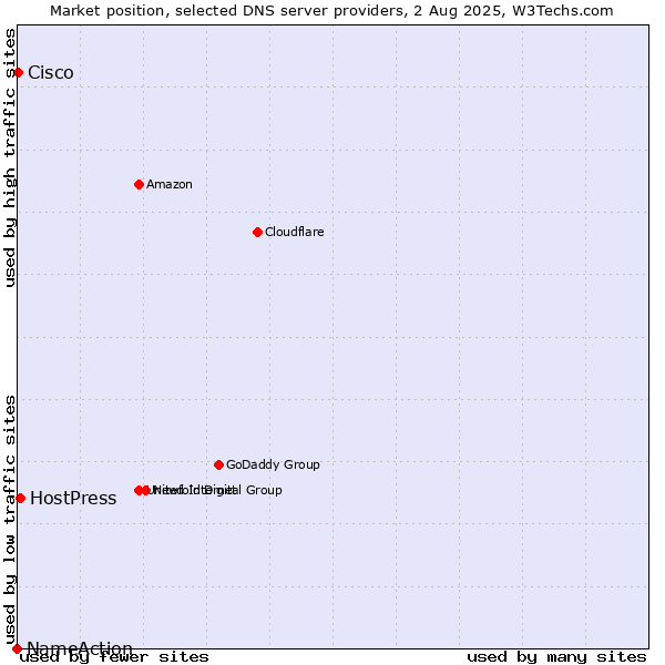 Market position of HostPress vs. Cisco vs. NameAction