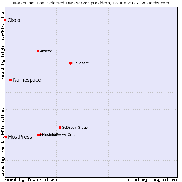 Market position of Namespace vs. HostPress vs. Cisco