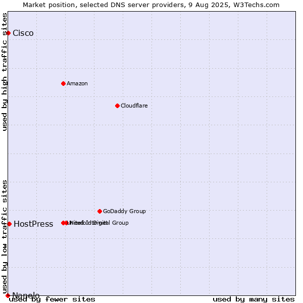 Market position of HostPress vs. Cisco vs. Nanelo