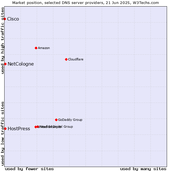 Market position of NetCologne vs. HostPress vs. Cisco