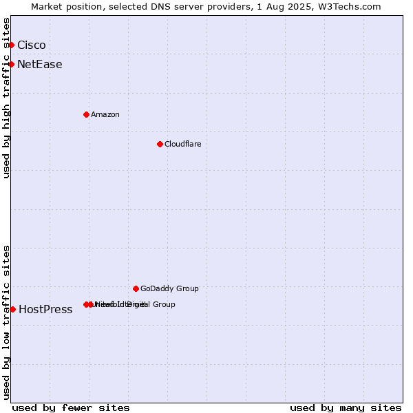 Market position of HostPress vs. NetEase vs. Cisco