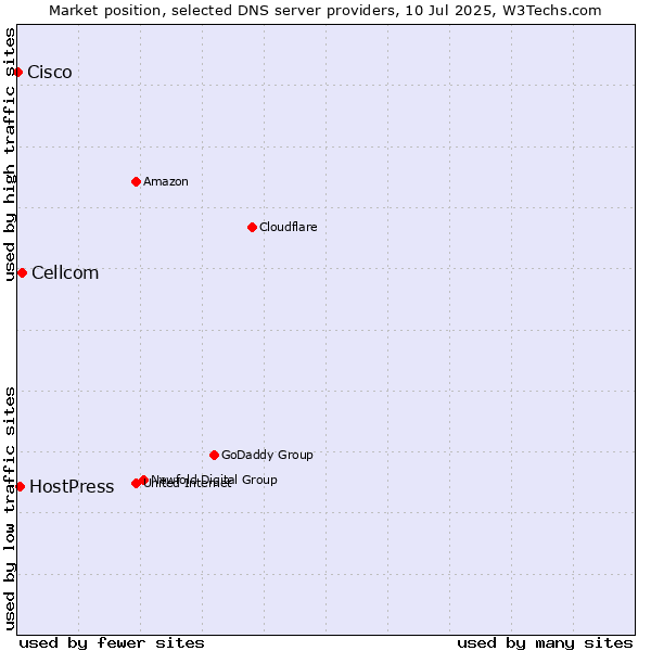 Market position of Cellcom vs. HostPress vs. Cisco