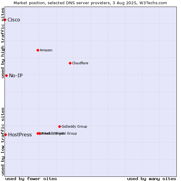 Market position of No-IP vs. HostPress vs. Cisco