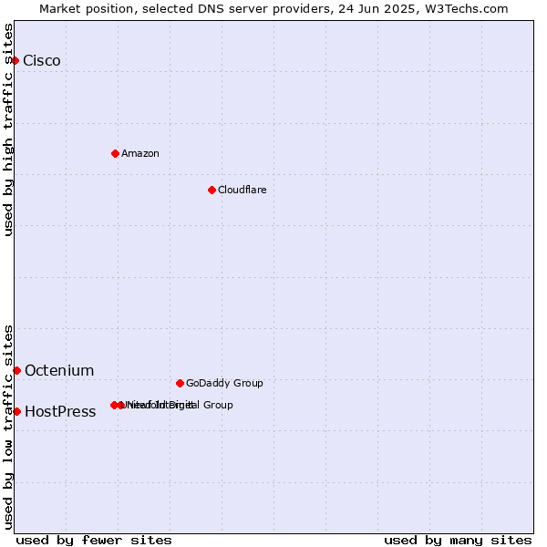Market position of HostPress vs. Octenium vs. Cisco