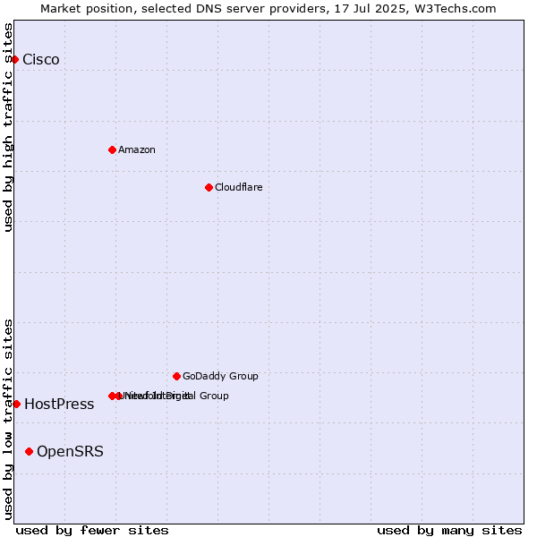 Market position of OpenSRS vs. HostPress vs. Cisco