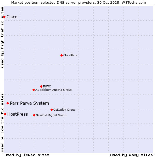Market position of Pars Parva System vs. HostPress vs. Cisco