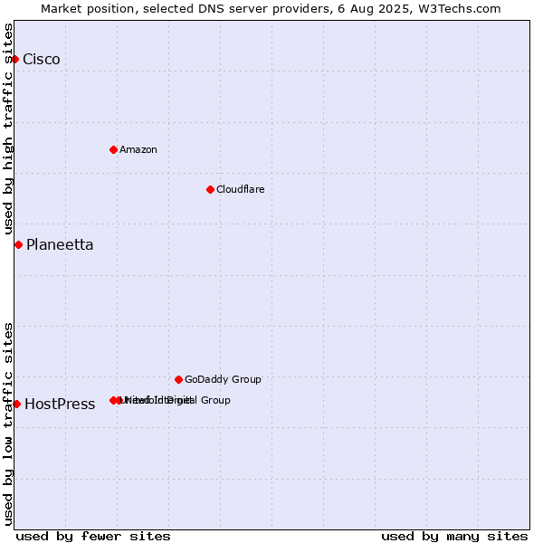 Market position of Planeetta vs. HostPress vs. Cisco