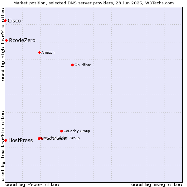 Market position of RcodeZero vs. HostPress vs. Cisco