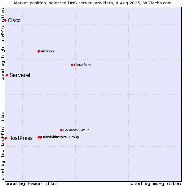 Market position of Serverel vs. HostPress vs. Cisco