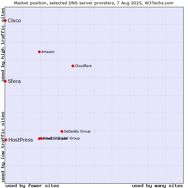 Market position of HostPress vs. Sfera vs. Cisco