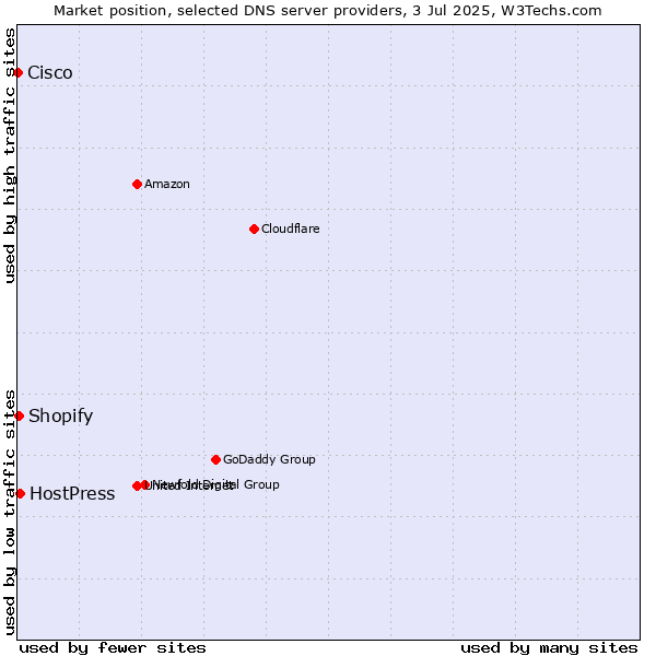Market position of HostPress vs. Shopify vs. Cisco