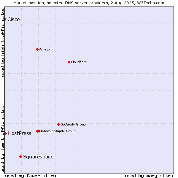 Market position of Squarespace vs. HostPress vs. Cisco