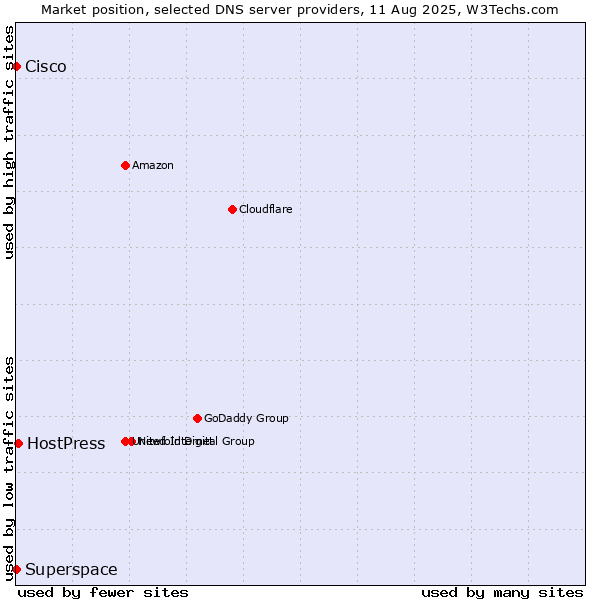 Market position of HostPress vs. Superspace vs. Cisco