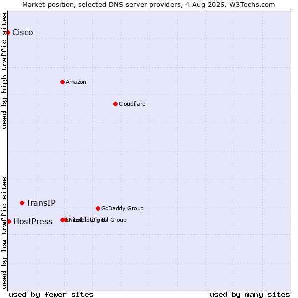 Market position of TransIP vs. HostPress vs. Cisco