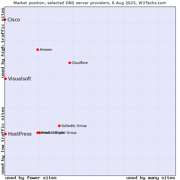 Market position of HostPress vs. Visualsoft vs. Cisco
